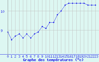 Courbe de tempratures pour Trelly (50)
