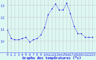 Courbe de tempratures pour Grasque (13)