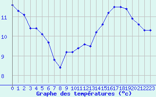 Courbe de tempratures pour Cap Gris-Nez (62)