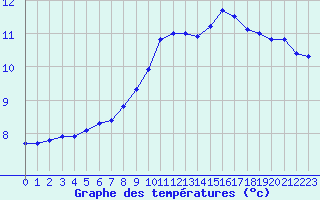 Courbe de tempratures pour Tauxigny (37)