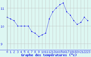 Courbe de tempratures pour Saint-Quentin (02)