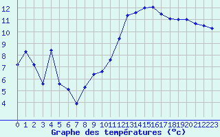 Courbe de tempratures pour Biscarrosse (40)