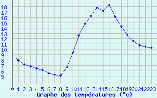 Courbe de tempratures pour Sandillon (45)