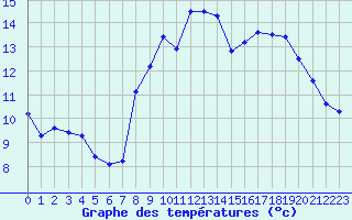 Courbe de tempratures pour La Rochelle - Aerodrome (17)