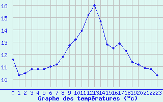 Courbe de tempratures pour Meiringen