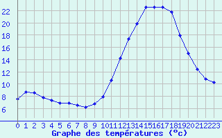 Courbe de tempratures pour Aniane (34)