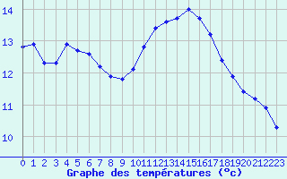 Courbe de tempratures pour Rennes (35)