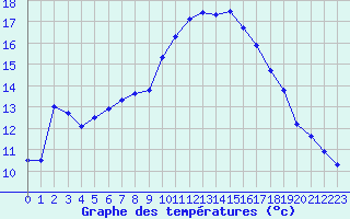 Courbe de tempratures pour Salon-de-Provence (13)