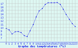 Courbe de tempratures pour Florennes (Be)