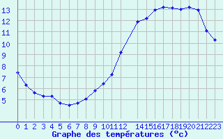 Courbe de tempratures pour Potes / Torre del Infantado (Esp)