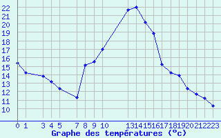 Courbe de tempratures pour Sainte-Locadie (66)