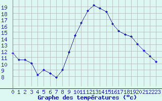 Courbe de tempratures pour Harburg