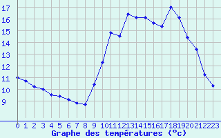 Courbe de tempratures pour Quimper (29)