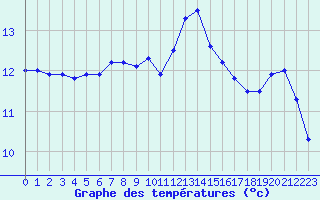 Courbe de tempratures pour Orly (91)