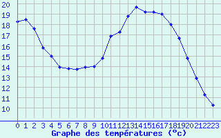 Courbe de tempratures pour Dourbes (Be)