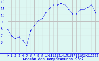 Courbe de tempratures pour Quimper (29)