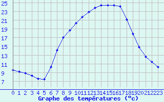 Courbe de tempratures pour Melle (Be)