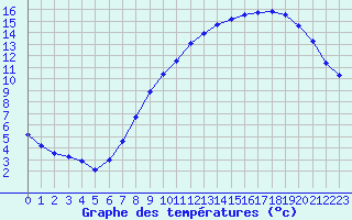 Courbe de tempratures pour Herserange (54)