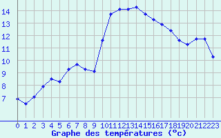 Courbe de tempratures pour Sanary-sur-Mer (83)