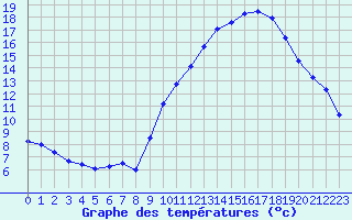 Courbe de tempratures pour Belfort-Dorans (90)