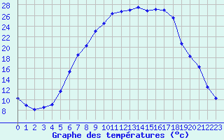 Courbe de tempratures pour Fluberg Roen