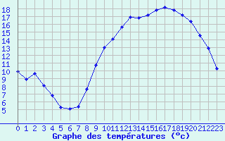 Courbe de tempratures pour Tarbes (65)