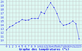 Courbe de tempratures pour Figari (2A)