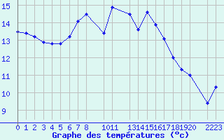 Courbe de tempratures pour Sint Katelijne-waver (Be)