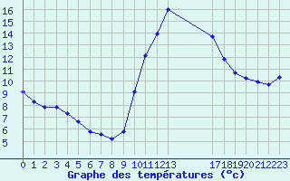 Courbe de tempratures pour Narbonne-Ouest (11)