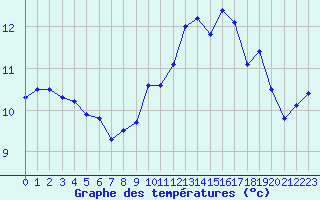 Courbe de tempratures pour Dieppe (76)