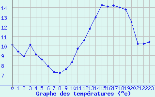 Courbe de tempratures pour Triel-sur-Seine (78)