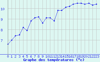 Courbe de tempratures pour Aonach Mor