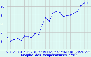 Courbe de tempratures pour Nris-les-Bains (03)
