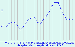 Courbe de tempratures pour la bouée 62023