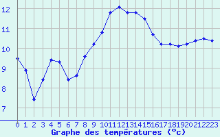 Courbe de tempratures pour Cap Corse (2B)