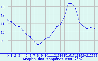 Courbe de tempratures pour Cerisiers (89)