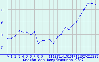 Courbe de tempratures pour la bouée 62103