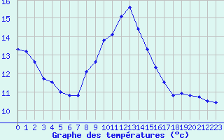 Courbe de tempratures pour Grenoble/agglo Le Versoud (38)