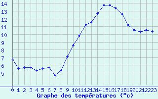 Courbe de tempratures pour Pomrols (34)