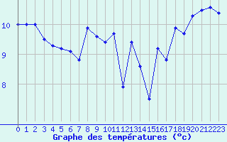 Courbe de tempratures pour Pointe de Chassiron (17)