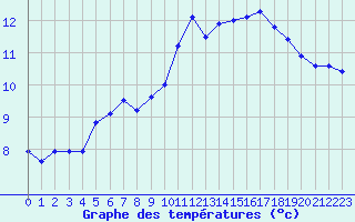 Courbe de tempratures pour Dijon / Longvic (21)