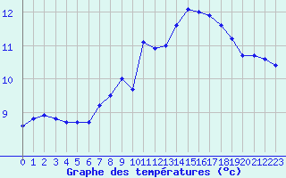 Courbe de tempratures pour Cap de la Hague (50)