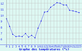 Courbe de tempratures pour Cap Cpet (83)