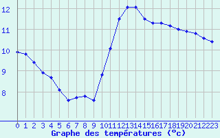 Courbe de tempratures pour Montroy (17)