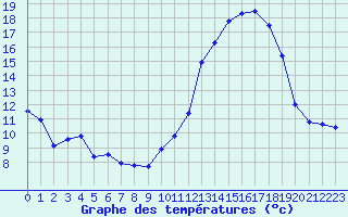 Courbe de tempratures pour Colmar (68)