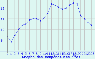 Courbe de tempratures pour Ouessant (29)