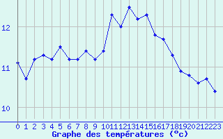 Courbe de tempratures pour Ile de Groix (56)
