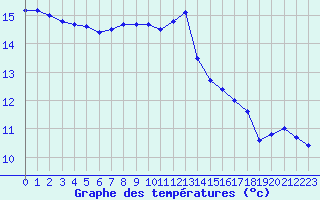 Courbe de tempratures pour Landivisiau (29)