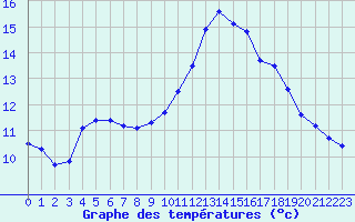 Courbe de tempratures pour Embrun (05)