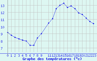 Courbe de tempratures pour Colmar-Ouest (68)